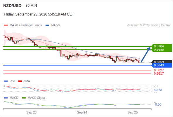The technical picture is a bit hazy. Above 0.5643, look for a rise towards 0.5695