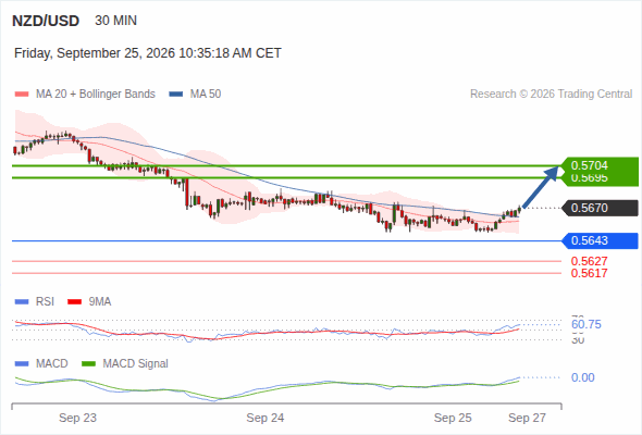 The technical picture is a bit hazy. Above 0.5643, look for a rise towards 0.5695