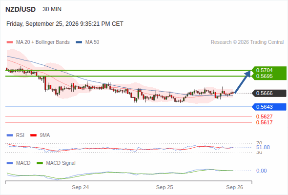 The technical picture is a bit hazy. Above 0.5643, look for a rise towards 0.5695