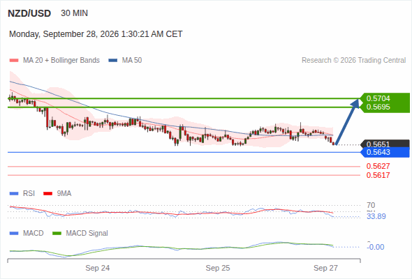 The technical picture is a bit hazy. Above 0.5643, look for a rise towards 0.5695