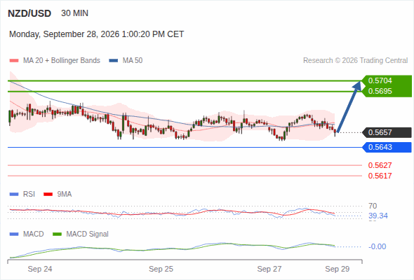 The technical picture is a bit hazy. Above 0.5643, look for a rise towards 0.5695