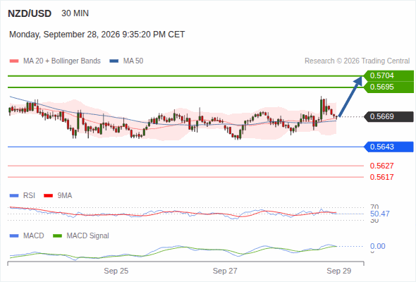 The technical picture is a bit hazy. Above 0.5643, look for a rise towards 0.5695
