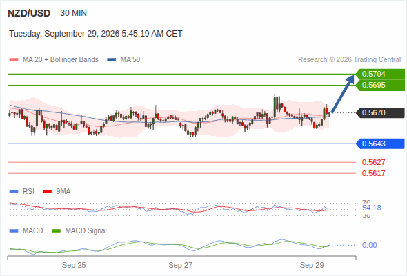 The technical picture is a bit hazy. Above 0.5643, look for a rise towards 0.5695