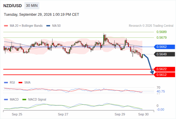The downside prevails as long as 0.5662 is resistance, with 0.5622 and 0.5612 as targets