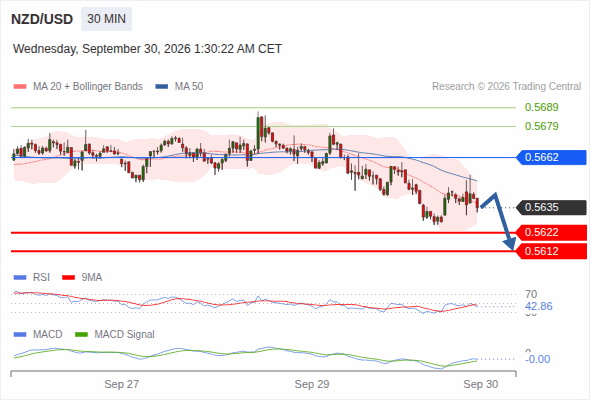 The downside prevails as long as 0.5662 is resistance, with 0.5622 and 0.5612 as targets