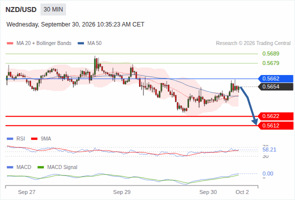 The downside prevails as long as 0.5662 is resistance, with 0.5622 and 0.5612 as targets