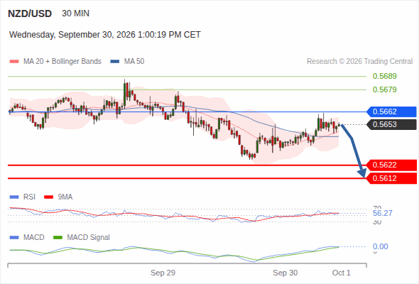 The downside prevails as long as 0.5662 is resistance, with 0.5622 and 0.5612 as targets