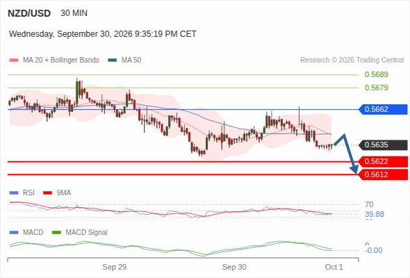 The downside prevails as long as 0.5662 is resistance, with 0.5622 and 0.5612 as targets