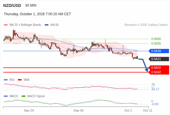 The downside prevails as long as 0.5639 is resistance, with 0.5602 and 0.5592 as targets