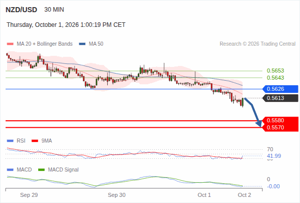 The downside prevails as long as 0.5626 is resistance, with 0.5580 and 0.5570 as targets