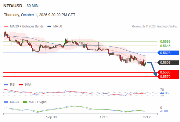 The downside prevails as long as 0.5626 is resistance, with 0.5580 and 0.5570 as targets