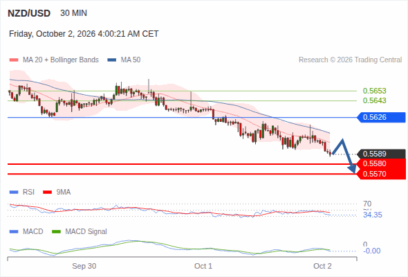 The downside prevails as long as 0.5626 is resistance, with 0.5580 and 0.5570 as targets