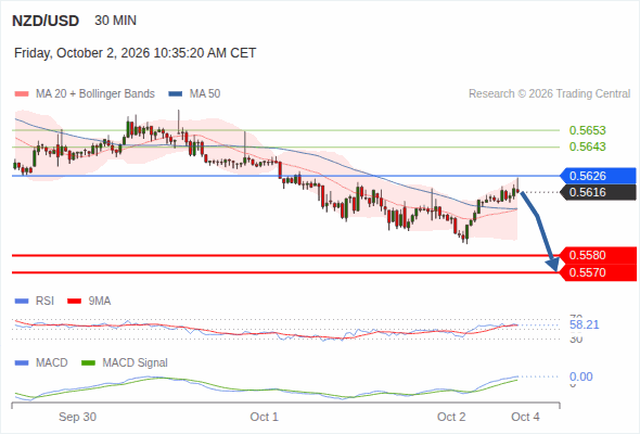 The downside prevails as long as 0.5626 is resistance, with 0.5580 and 0.5570 as targets