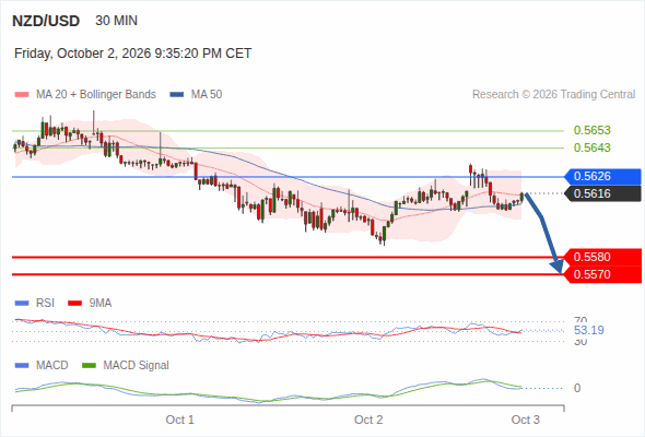 The downside prevails as long as 0.5626 is resistance, with 0.5580 and 0.5570 as targets