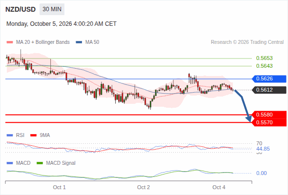 The downside prevails as long as 0.5626 is resistance, with 0.5580 and 0.5570 as targets