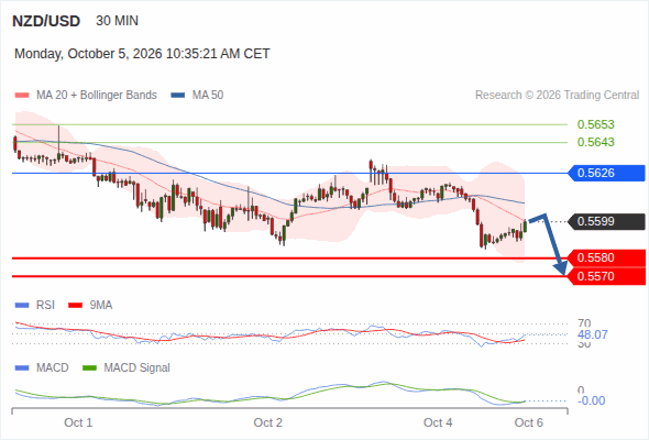 The downside prevails as long as 0.5626 is resistance, with 0.5580 and 0.5570 as targets