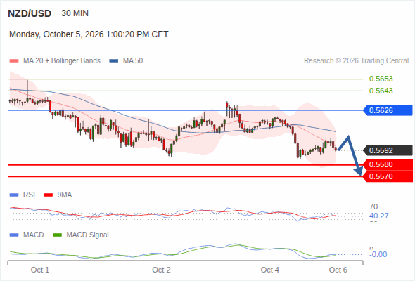 The downside prevails as long as 0.5626 is resistance, with 0.5580 and 0.5570 as targets