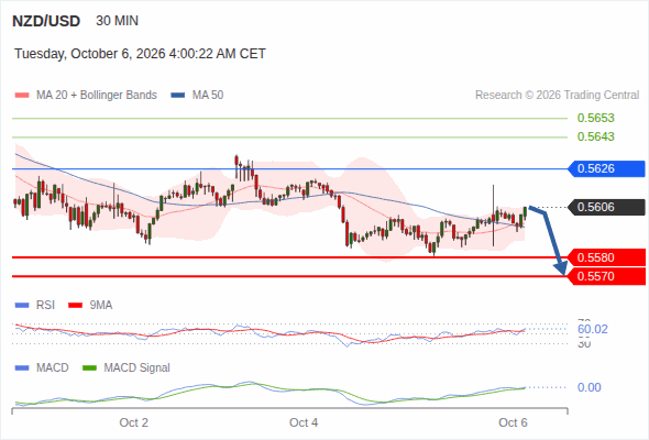 The downside prevails as long as 0.5626 is resistance, with 0.5580 and 0.5570 as targets