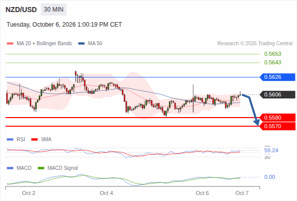 The downside prevails as long as 0.5626 is resistance, with 0.5580 and 0.5570 as targets