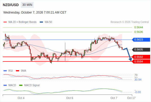 The downside prevails as long as 0.5623 is resistance, with 0.5592 and 0.5584 as targets