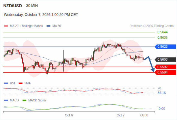 The downside prevails as long as 0.5623 is resistance, with 0.5592 and 0.5584 as targets