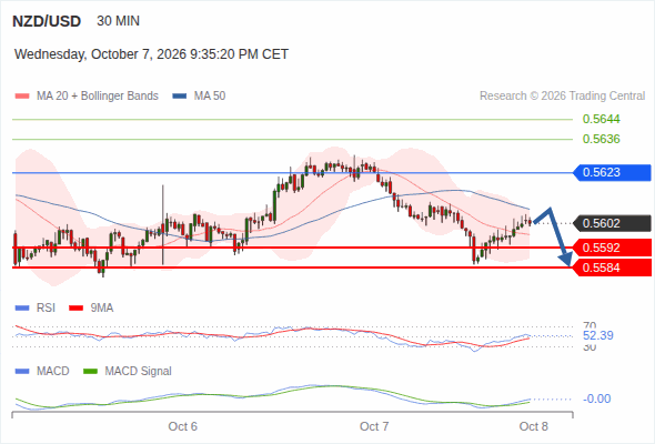 The downside prevails as long as 0.5623 is resistance, with 0.5592 and 0.5584 as targets