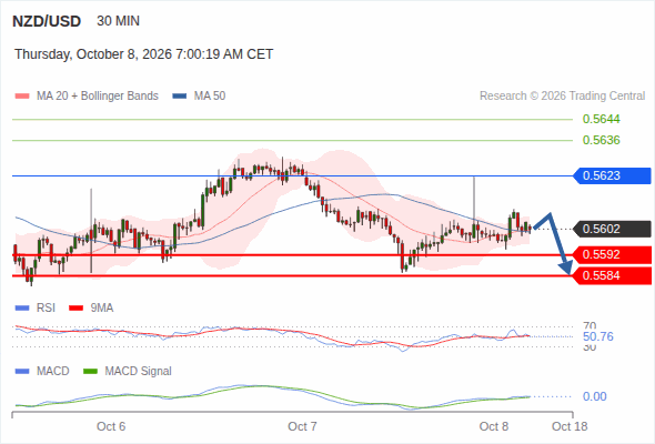 The downside prevails as long as 0.5623 is resistance, with 0.5592 and 0.5584 as targets
