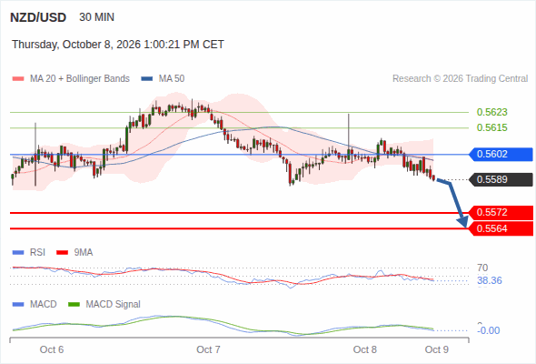 The downside prevails as long as 0.5602 is resistance, with 0.5572 and 0.5564 as targets