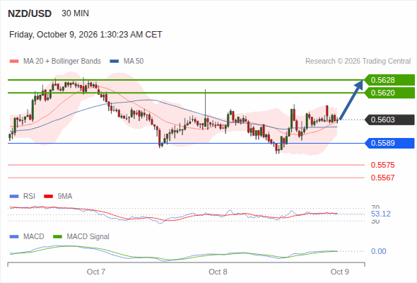 The upside prevails as long as 0.5589 is support, with 0.5620 and 0.5628 as targets