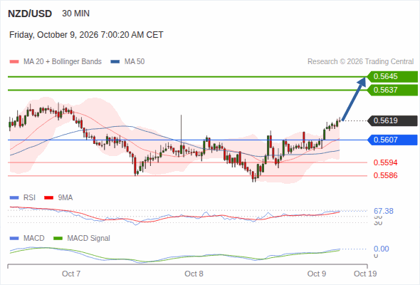 The upside prevails as long as 0.5607 is support, with 0.5637 and 0.5645 as targets