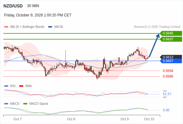 The upside prevails as long as 0.5607 is support, with 0.5637 and 0.5645 as targets