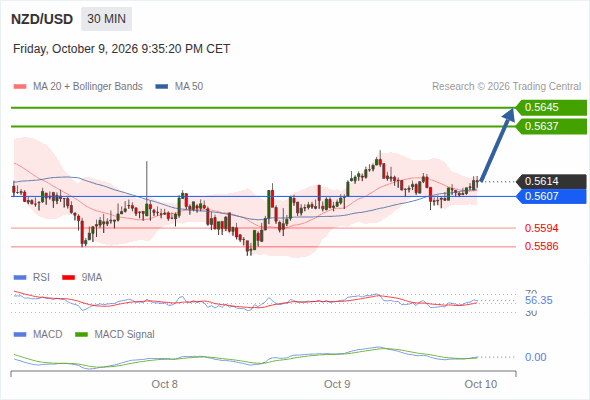 The upside prevails as long as 0.5607 is support, with 0.5637 and 0.5645 as targets