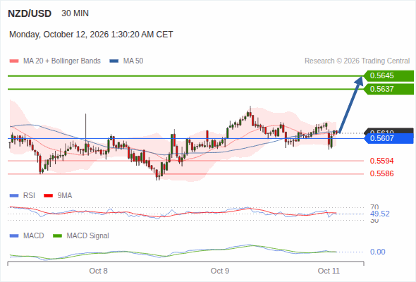 The upside prevails as long as 0.5607 is support, with 0.5637 and 0.5645 as targets