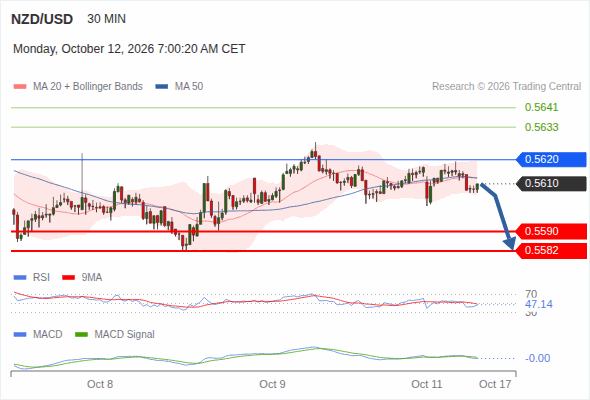 The downside prevails as long as 0.5620 is resistance, with 0.5590 and 0.5582 as targets