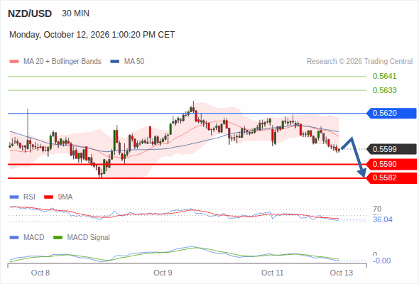 The downside prevails as long as 0.5620 is resistance, with 0.5590 and 0.5582 as targets