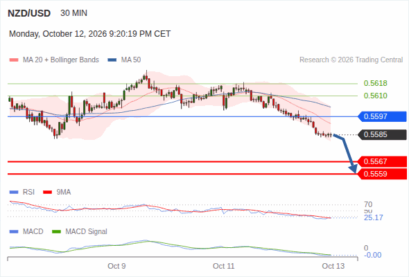 The downside prevails as long as 0.5597 is resistance, with 0.5567 and 0.5559 as targets