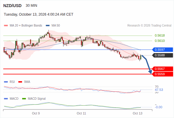 The downside prevails as long as 0.5597 is resistance, with 0.5567 and 0.5559 as targets