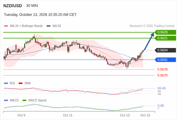 The upside prevails as long as 0.5591 is support, with 0.5621 and 0.5629 as targets