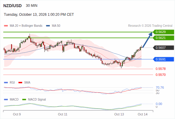 The upside prevails as long as 0.5591 is support, with 0.5621 and 0.5629 as targets