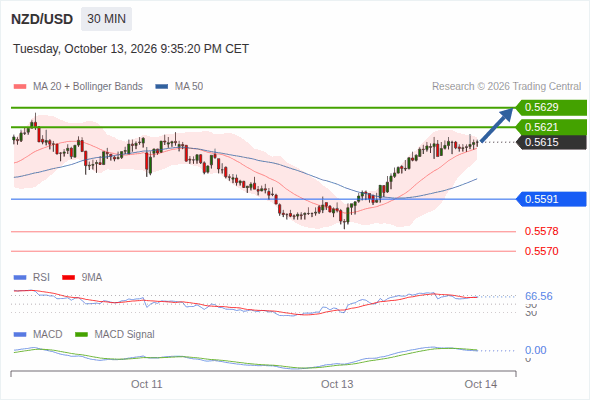 The upside prevails as long as 0.5591 is support, with 0.5621 and 0.5629 as targets