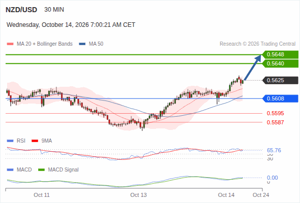 The upside prevails as long as 0.5608 is support, with 0.5640 and 0.5648 as targets