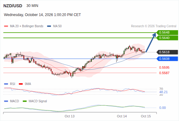The upside prevails as long as 0.5608 is support, with 0.5640 and 0.5648 as targets