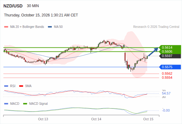 Rebound above 0.5575 towards 0.5614
