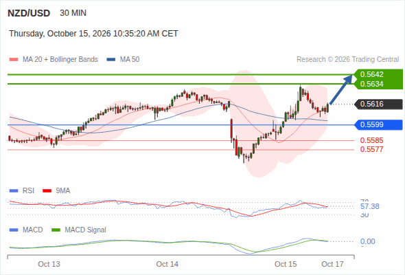 As long as 0.5599 is support, look for 0.5642