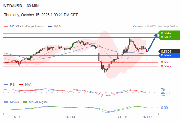 As long as 0.5599 is support, look for 0.5642
