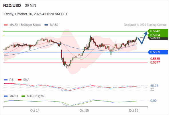 As long as 0.5599 is support, look for 0.5642