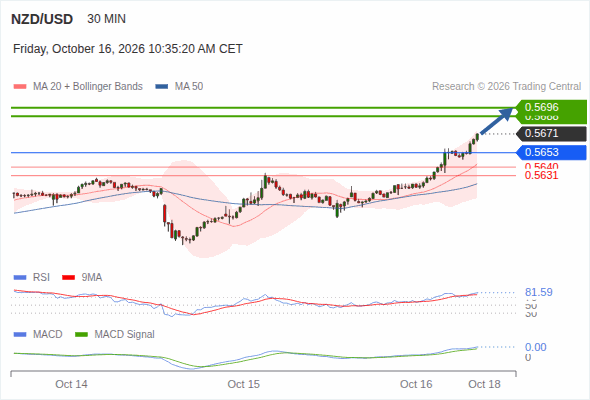 The upside prevails as long as 0.5653 is support, with 0.5688 and 0.5696 as targets