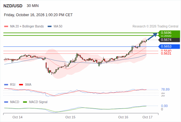 The upside prevails as long as 0.5653 is support, with 0.5688 and 0.5696 as targets