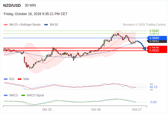 Despite the current recovery, 0.5630 remains our main target as long as 0.5660 is resistance