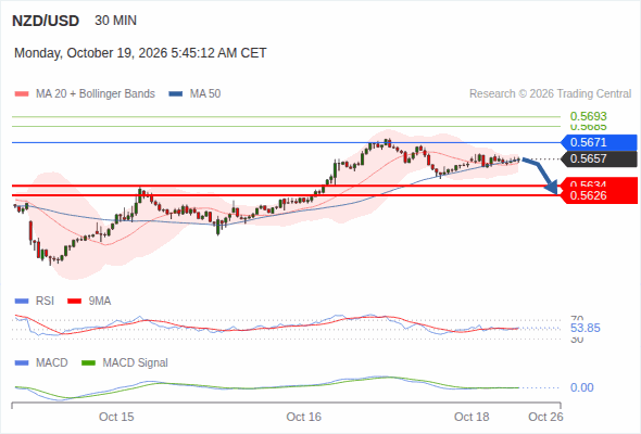 Under pressure below 0.5671, with 0.5634 and 0.5626 as targets